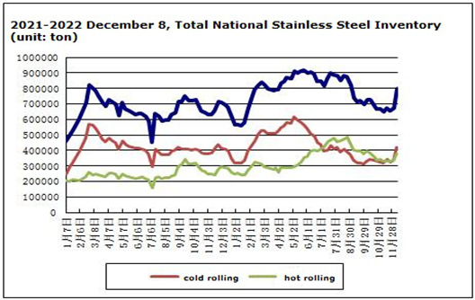Harga Stainless Steel Naik Sedikit Selama Dec.5-Dec.9