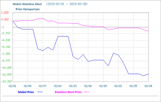 Harga Stainless Steel Turun Sedikit di Bulan Februari
