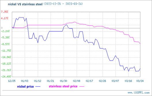 Stainless Steel Turun Sedikit Minggu Ini (20 Mar-24 Mar)